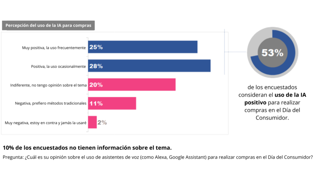 Persepción del uso de la ia para compras