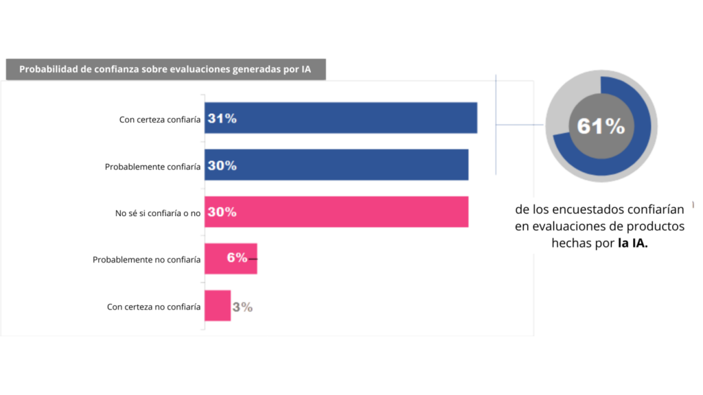 Probabilidad de confianza sobre evaluaciones generadas por IA