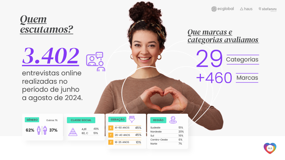 Estudio Ecglobal 2024: descubre las marcas favoritas de los Consumidores